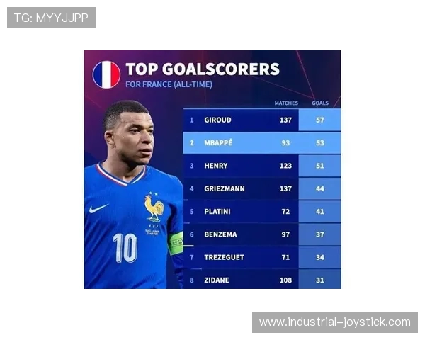 姆巴佩与法国传奇前锋国家队数据对比及地位排序分析 姆巴佩与法国传奇前锋国家队数据对比及地位排序分析